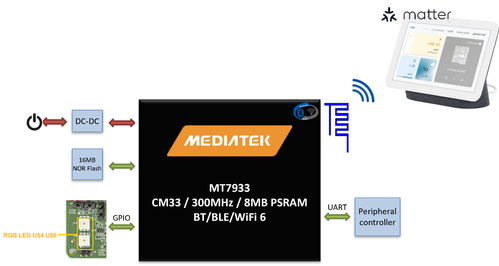 mediatek genio 130 130a mt7931 mt7933 智能家居之matter應用方案